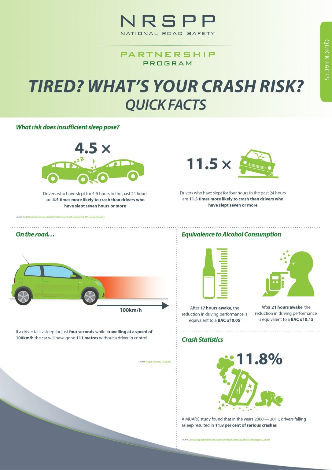 NRSPP Australia NRSPP Quick Fact Tired? What's Your Crash Risk?