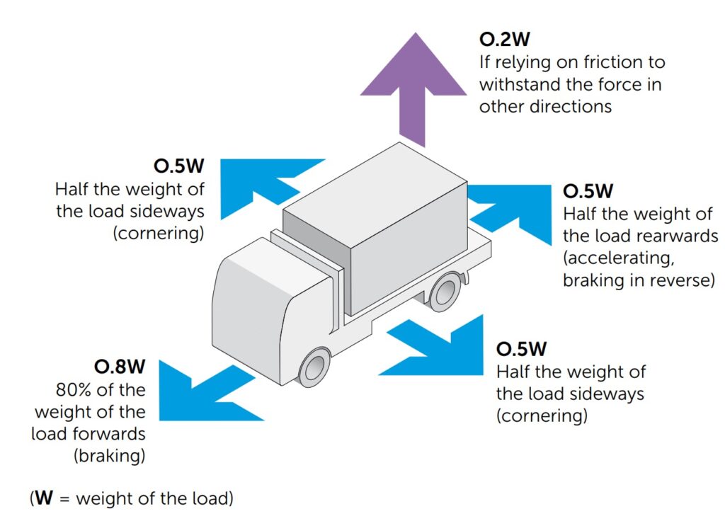 NRSPP Australia Guide To Best Practice Load Restraint, Tyre Management